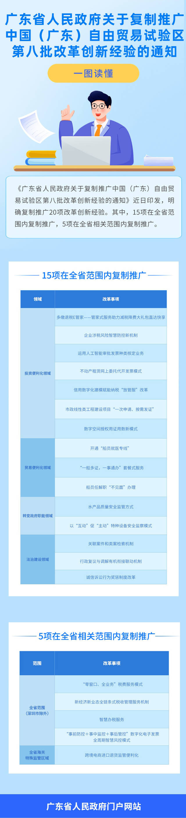 广东自贸试验区20项改革创新经验将复制推广。
